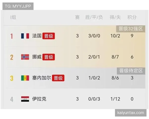 世界杯K组小组赛总结:三队晋级一队出局 世界杯K组小组赛总结:三队晋级一队出局