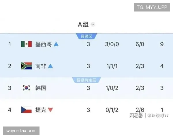 世界杯A组最新消息：韩国第三名身份仍被淘汰