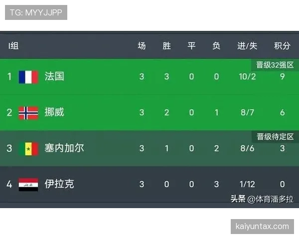 世界杯I组进球统计：末轮两场比赛共出现10球